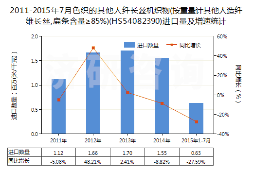 2011-2015年7月色織的其他人纖長絲機織物(按重量計其他人造纖維長絲,扁條含量≥85%)(HS54082390)進口量及增速統(tǒng)計